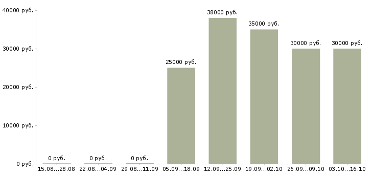 Вакансии консультант на дому в Сочи - Медиана зарплат консультант на дому в Сочи за 2 месяца