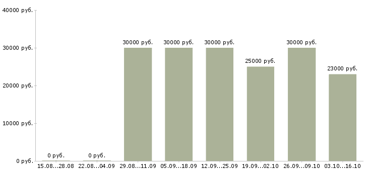 Вакансии мастер производства в Барнауле - Медиана зарплат мастер производства в Барнауле за 2 месяца