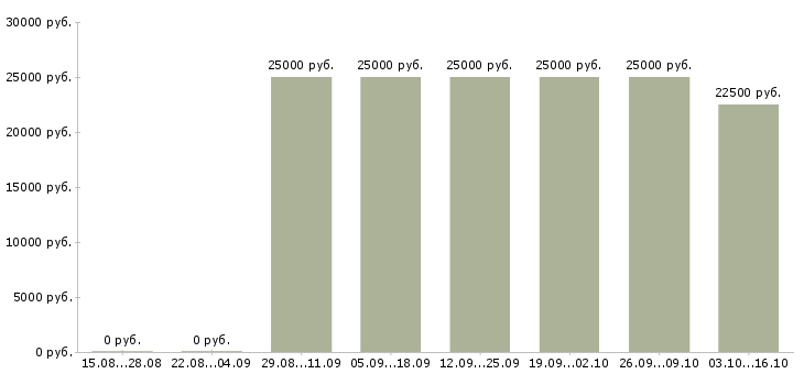 Вакансии менеджер в онлайн в Калининграде - Медиана зарплат менеджер в онлайн в Калининграде за 2 месяца