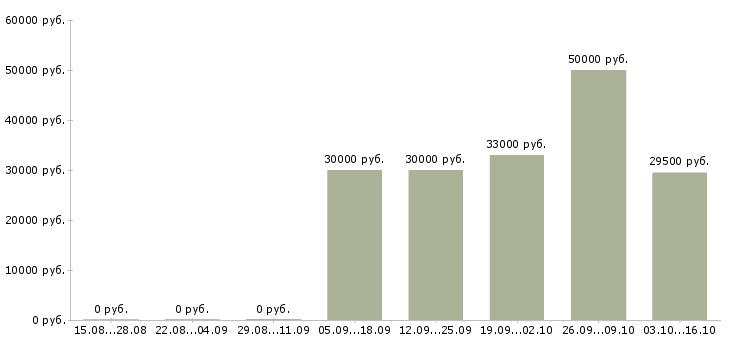 Вакансии менеджер на автомобиле в Сыктывкаре - Медиана зарплат менеджер на автомобиле в Сыктывкаре за 2 месяца