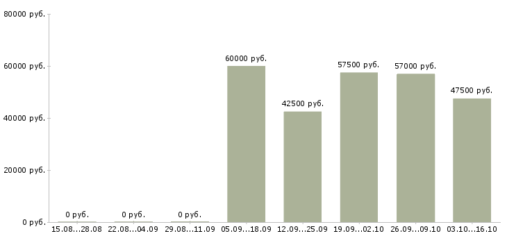 Вакансии менеджер объектов в Домодедово - Медиана зарплат менеджер объектов в Домодедово за 2 месяца