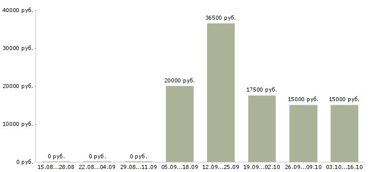 Вакансии менеджер по документам Марий эл - Медиана зарплат менеджер по документам Марий эл за 2 месяца