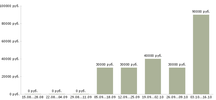 Вакансии менеджер по оптовым продажам в Подольске - Медиана зарплат менеджер по оптовым продажам в Подольске за 2 месяца