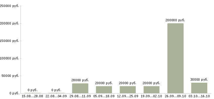 Вакансии менеджер по поиску Дагестан - Медиана зарплат менеджер по поиску Дагестан за 2 месяца