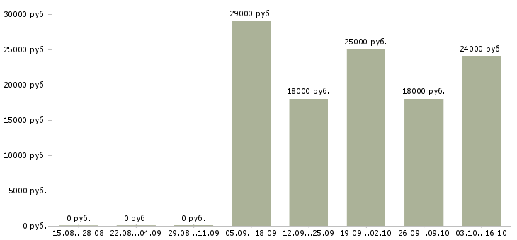 Вакансии менеджер по продажам с опытом в Пскове - Медиана зарплат менеджер по продажам с опытом в Пскове за 2 месяца
