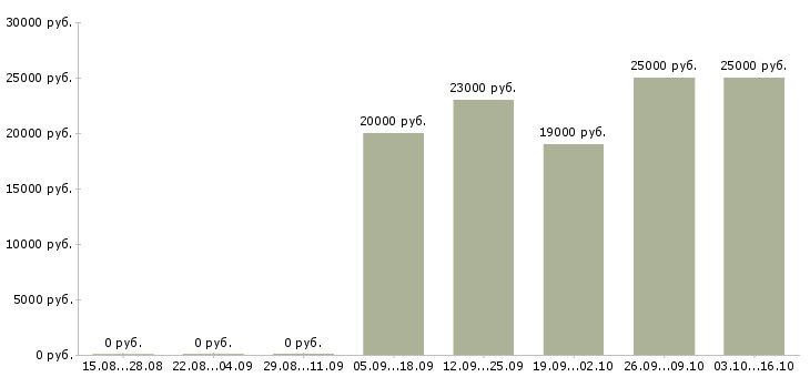 Вакансии менеджер по продажам услуг в Ангарске - Медиана зарплат менеджер по продажам услуг в Ангарске за 2 месяца