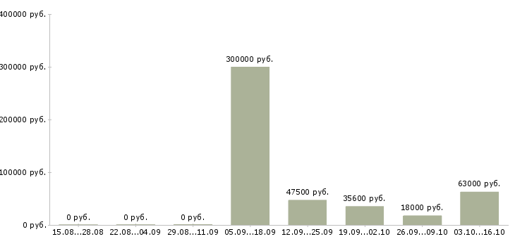 Вакансии менеджер по сетям в Пятигорске - Медиана зарплат менеджер по сетям в Пятигорске за 2 месяца