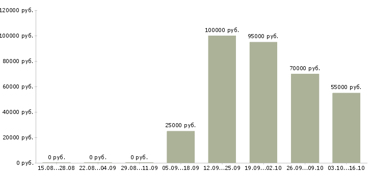Вакансии менеджер региональный Бурятия - Медиана зарплат менеджер региональный Бурятия за 2 месяца