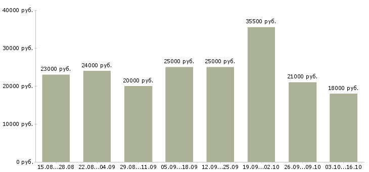Вакансии менеджер сервиса в Ставрополе - Медиана зарплат менеджер сервиса в Ставрополе за 2 месяца