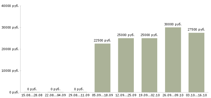 Вакансии менеджер сети в Бийске - Медиана зарплат менеджер сети в Бийске за 2 месяца