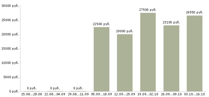Вакансии менеджеры по маркетингу в Кургане - Медиана зарплат менеджеры по маркетингу в Кургане за 2 месяца