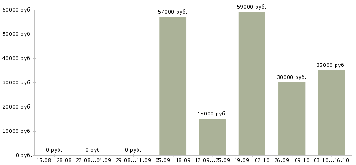 Вакансии на дому без опыта в Пскове - Медиана зарплат на дому без опыта в Пскове за 2 месяца