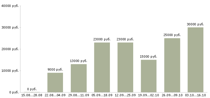 Вакансии на дому через интернет в Чите - Медиана зарплат на дому через интернет в Чите за 2 месяца