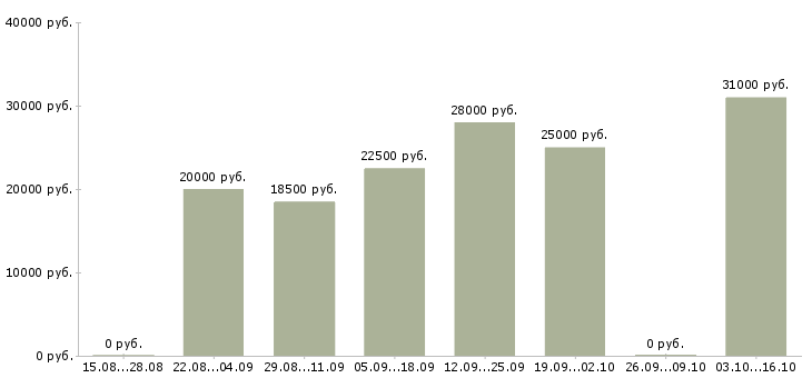 Вакансии оператор в интернет магазин Коми - Медиана зарплат оператор в интернет магазин Коми за 2 месяца