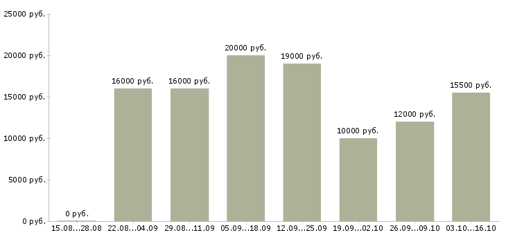 Вакансии оператор входящие звонки в Владимире - Медиана зарплат оператор входящие звонки в Владимире за 2 месяца