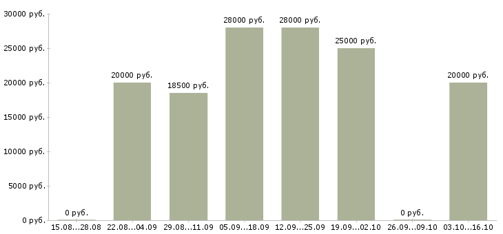 Вакансии оператор интернет магазин Коми - Медиана зарплат оператор интернет магазин Коми за 2 месяца