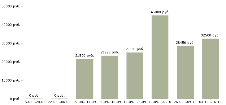 Вакансии оператор оборудования в Владимире - Медиана зарплат оператор оборудования в Владимире за 2 месяца