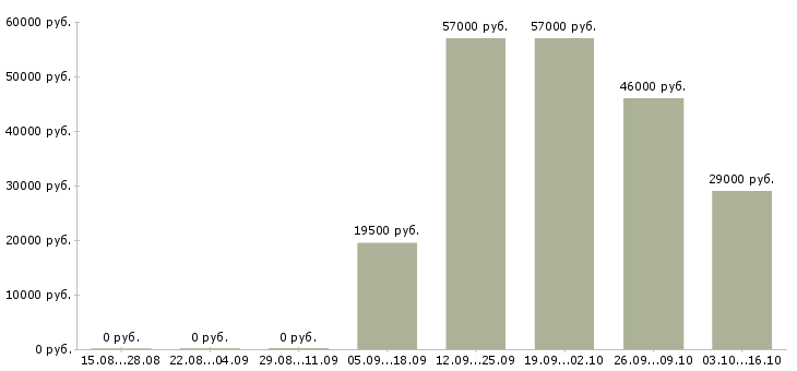Вакансии оператор станка чпу в Саратове - Медиана зарплат оператор станка чпу в Саратове за 2 месяца