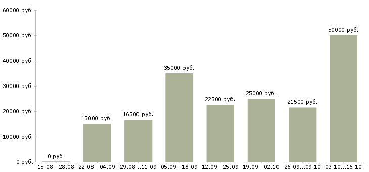 Вакансии оператор удаленно в Барнауле - Медиана зарплат оператор удаленно в Барнауле за 2 месяца