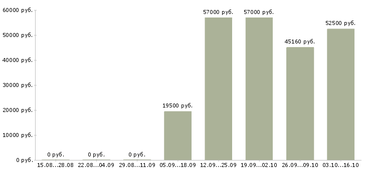 Вакансии оператор чпу станка в Саратове - Медиана зарплат оператор чпу станка в Саратове за 2 месяца