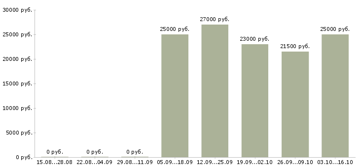 Вакансии охранник график 2 2 в Курске - Медиана зарплат охранник график 2 2 в Курске за 2 месяца