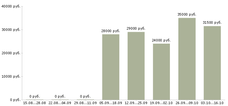 Вакансии охранник офис 2 2 в Брянске - Медиана зарплат охранник офис 2 2 в Брянске за 2 месяца