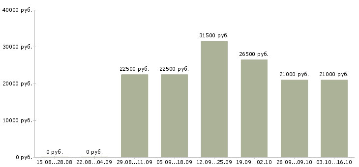 Вакансии охранник с лицензией 4 разряда в Москве - Медиана зарплат охранник с лицензией 4 разряда в Москве за 2 месяца