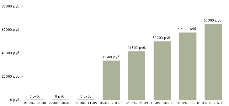 Вакансии повар на вахту в Волгограде - Медиана зарплат повар на вахту в Волгограде за 2 месяца