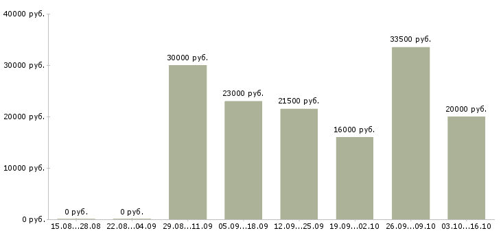 Вакансии подработка в интернет Нижний тагил - Медиана зарплат подработка в интернет Нижний тагил за 2 месяца