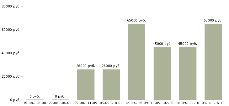 Вакансии провизор фармацевт Нижний новгород - Медиана зарплат провизор фармацевт Нижний новгород за 2 месяца