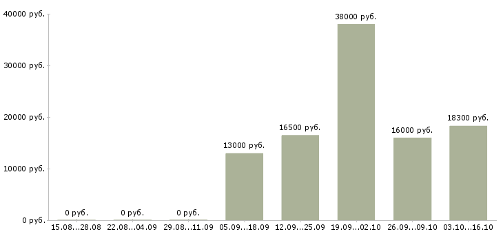Вакансии продавец кассир в магазин в Кирове - Медиана зарплат продавец кассир в магазин в Кирове за 2 месяца