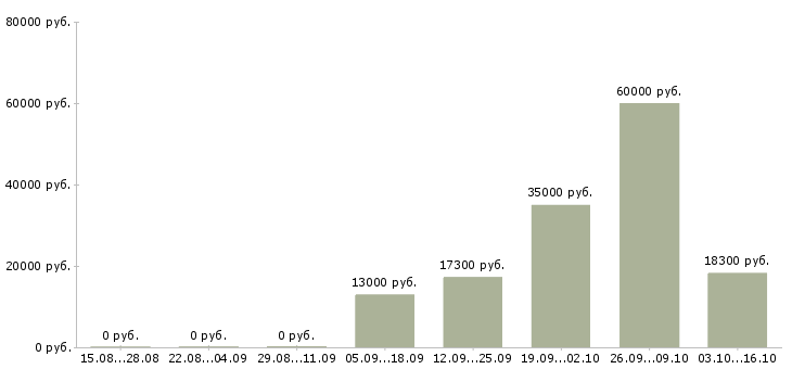 Вакансии продавец кассир магазина в Кирове - Медиана зарплат продавец кассир магазина в Кирове за 2 месяца