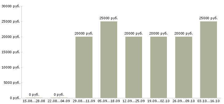 Вакансии продавец салона в Пензе - Медиана зарплат продавец салона в Пензе за 2 месяца