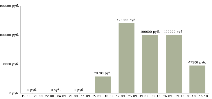 Вакансии производственный мастер в Тюмени - Медиана зарплат производственный мастер в Тюмени за 2 месяца
