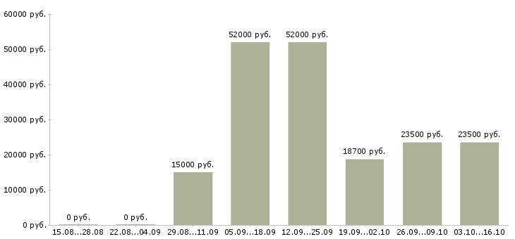 Вакансии работник в торговый зал в Казани - Медиана зарплат работник в торговый зал в Казани за 2 месяца