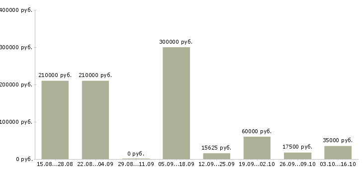 Вакансии работник магазина в Краснодаре - Медиана зарплат работник магазина в Краснодаре за 2 месяца