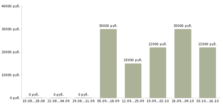 Вакансии работник торгово зала Чувашия - Медиана зарплат работник торгово зала Чувашия за 2 месяца