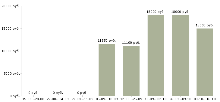 Вакансии рабочие в поле в Самаре - Медиана зарплат рабочие в поле в Самаре за 2 месяца