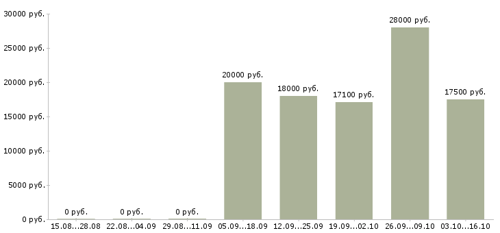 Вакансии рабочий в цех в Ульяновске - Медиана зарплат рабочий в цех в Ульяновске за 2 месяца