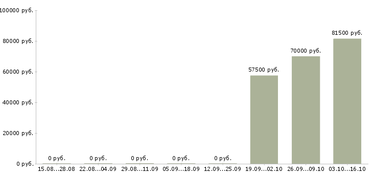 Вакансии рабочий на вахту в Сочи - Медиана зарплат рабочий на вахту в Сочи за 2 месяца