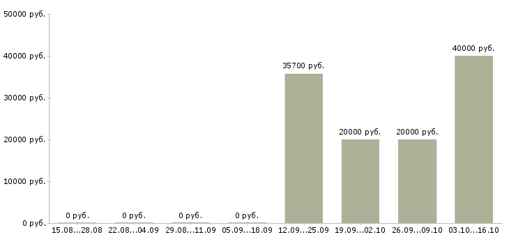 Вакансии рабочий на оборудование в Стерлитамаке - Медиана зарплат рабочий на оборудование в Стерлитамаке за 2 месяца