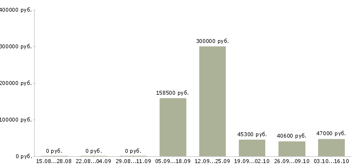 Вакансии рабочий на склад в Орле - Медиана зарплат рабочий на склад в Орле за 2 месяца