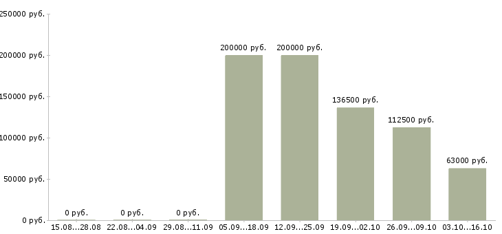 Вакансии рабочий строительный Марий эл - Медиана зарплат рабочий строительный Марий эл за 2 месяца