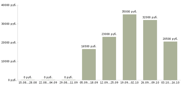 Вакансии рабочий цеха в Ижевске - Медиана зарплат рабочий цеха в Ижевске за 2 месяца