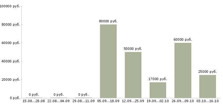 Вакансии руководитель по развитию Улан-удэ - Медиана зарплат руководитель по развитию Улан-удэ за 2 месяца