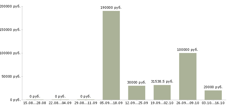Вакансии руководитель по развитию в Тамбове - Медиана зарплат руководитель по развитию в Тамбове за 2 месяца