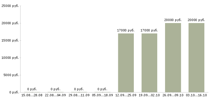 Вакансии руководитель подразделения Бурятия - Медиана зарплат руководитель подразделения Бурятия за 2 месяца