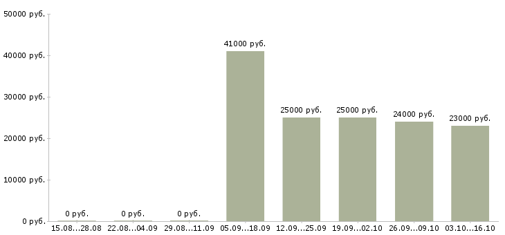 Вакансии руководитель филиала в Владивостоке - Медиана зарплат руководитель филиала в Владивостоке за 2 месяца