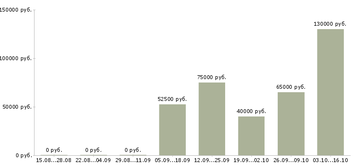 Вакансии сварщик вахтой в Ижевске - Медиана зарплат сварщик вахтой в Ижевске за 2 месяца