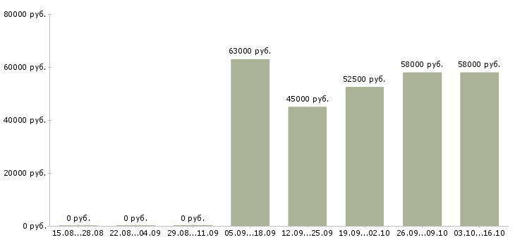 Вакансии сварщики на вахту в Владимире - Медиана зарплат сварщики на вахту в Владимире за 2 месяца